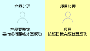 新知達(dá)人, 項(xiàng)目經(jīng)理與產(chǎn)品經(jīng)理有什么區(qū)別？