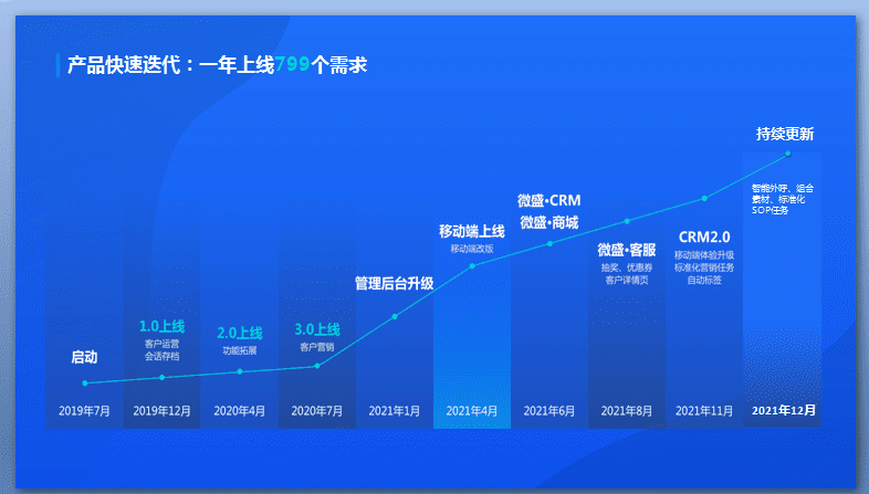 打造 SaaS 產(chǎn)品 0 到百萬級的雙域循環(huán)增長公式