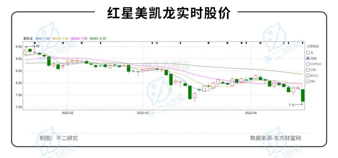 紅星美凱龍陣痛:"揮刀"降杠桿、凈利率腰斬