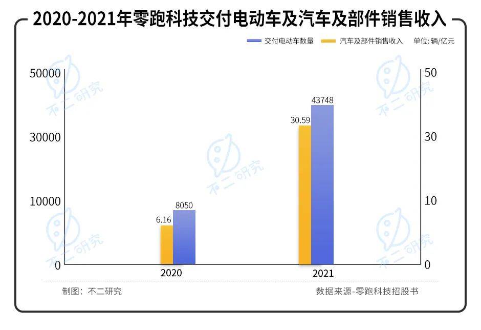 三年虧超48億、全域自研路難行，零跑汽車闖關(guān)IPO