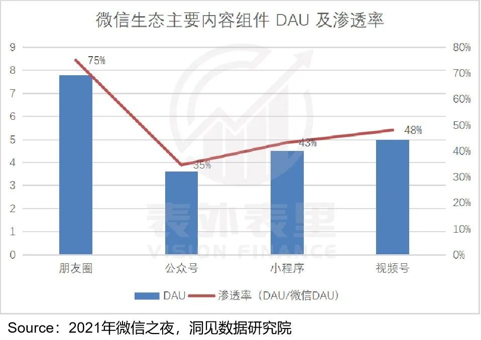 視頻號到底能為騰訊賺多少錢？