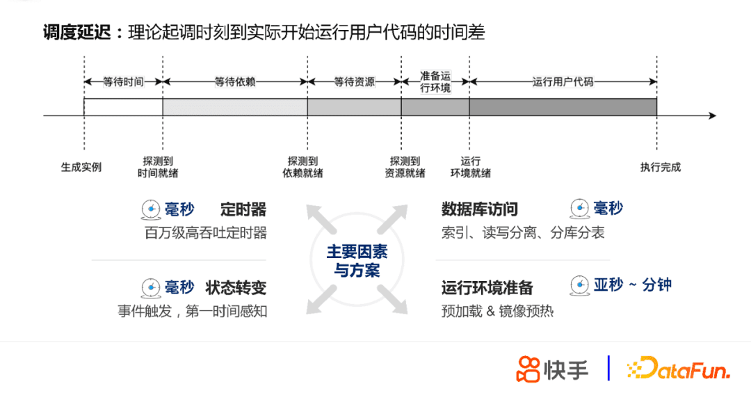 張蕤：快手大數(shù)據(jù)任務(wù)調(diào)度系統(tǒng)設(shè)計與實踐