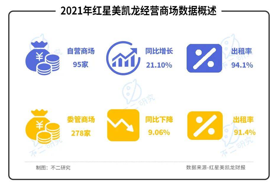 紅星美凱龍陣痛:"揮刀"降杠桿、凈利率腰斬