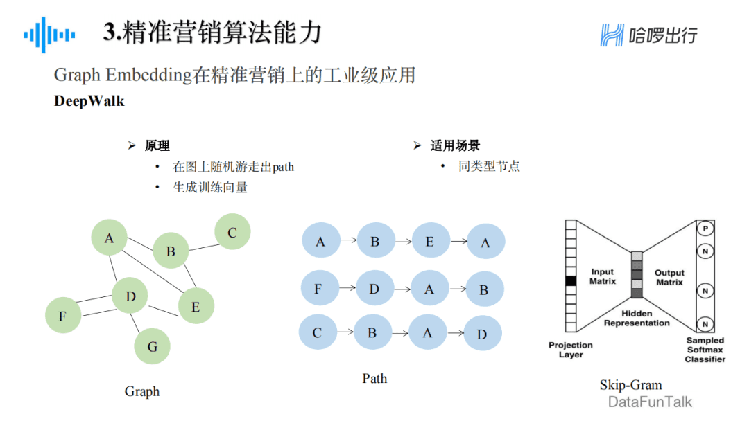 郁麗萍：哈啰出行精準(zhǔn)營銷框架及算法實踐