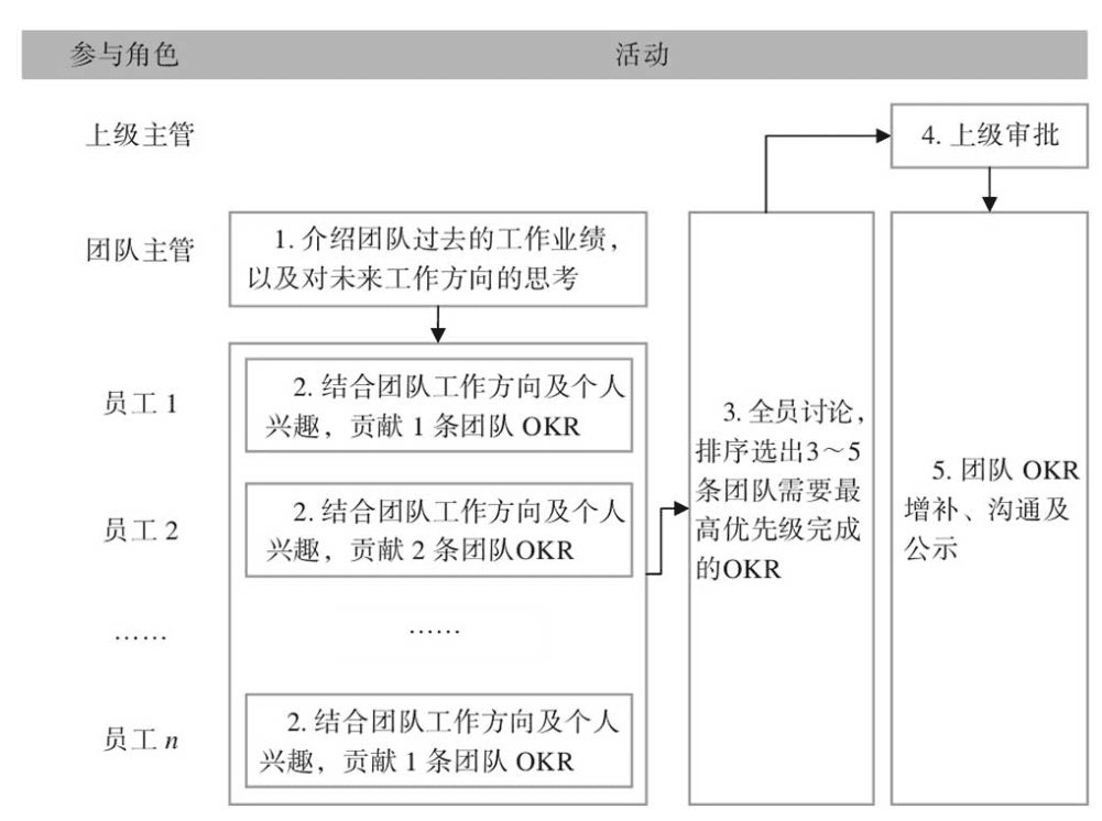 制定OKR的4個(gè)關(guān)鍵步驟