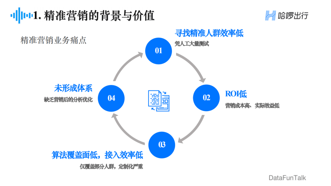 郁麗萍：哈啰出行精準(zhǔn)營銷框架及算法實踐