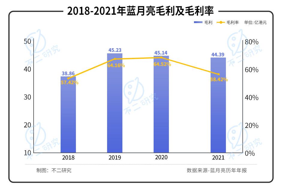 凈利毛利雙降、股價暴跌七成，"洗衣液一哥"藍月亮的時代要過去了？