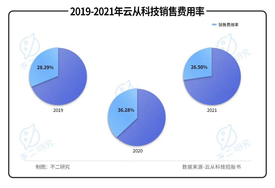 三年巨虧20億，"AI四小龍"云從科技“血拼”上市