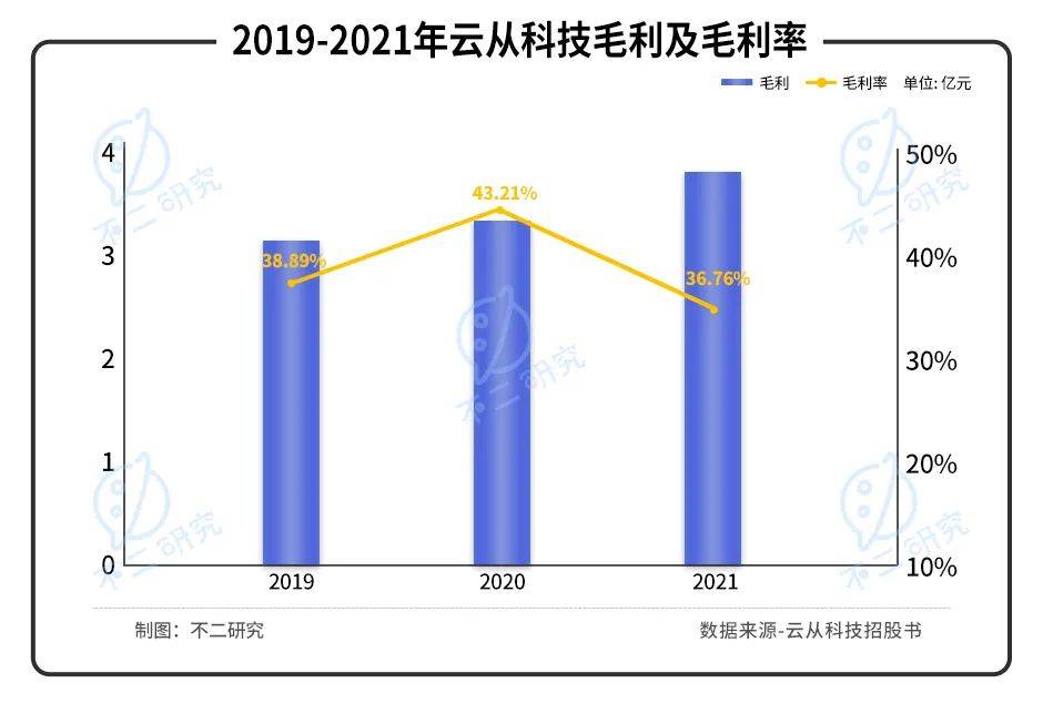 三年巨虧20億，"AI四小龍"云從科技“血拼”上市