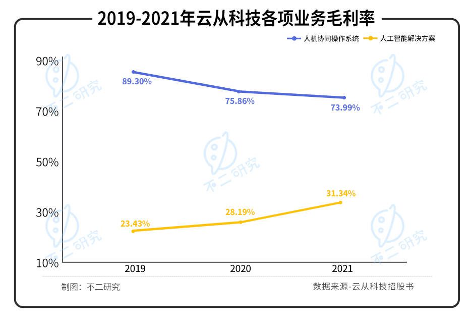 三年巨虧20億，"AI四小龍"云從科技“血拼”上市