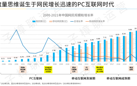 中國(guó)網(wǎng)民突破10億后，增量見頂，用戶運(yùn)營(yíng)成為最核心的存量增長(zhǎng)手段