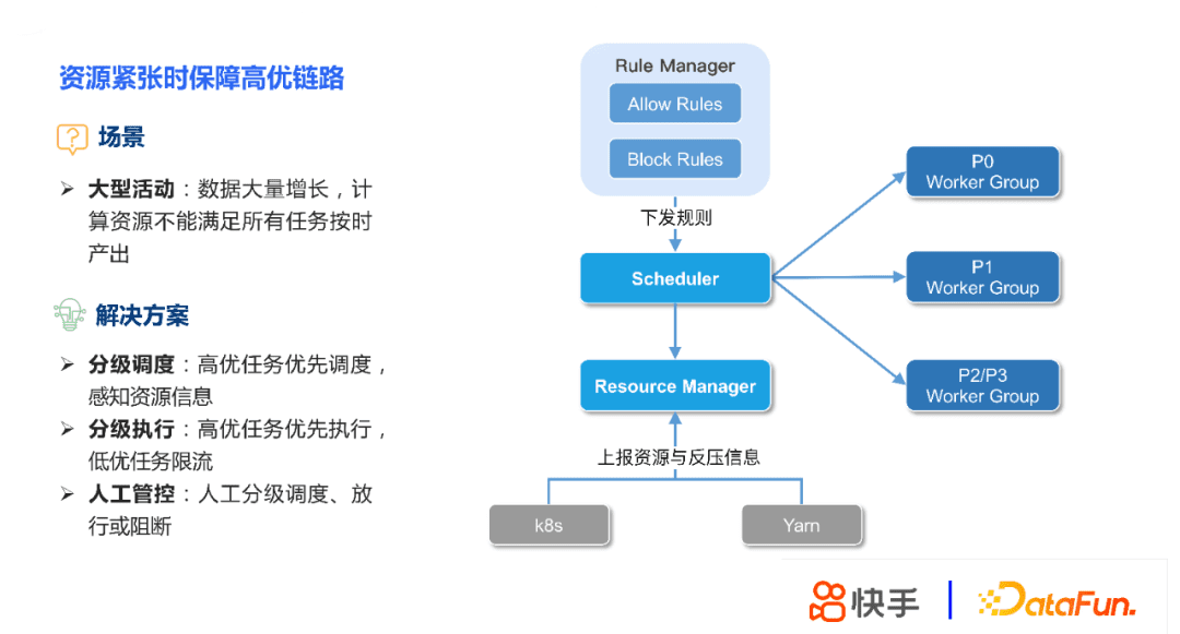 張蕤：快手大數(shù)據(jù)任務(wù)調(diào)度系統(tǒng)設(shè)計與實踐