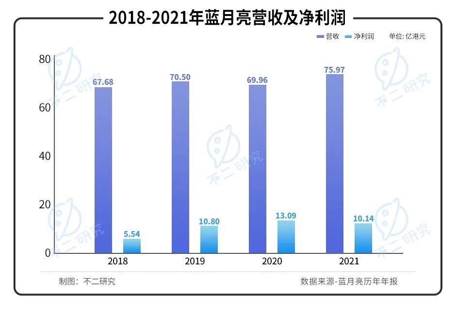 凈利毛利雙降、股價暴跌七成，"洗衣液一哥"藍月亮的時代要過去了？