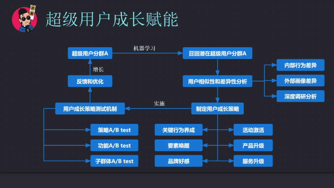 基于用戶運營邏輯的私域用戶資產(chǎn)管理能力