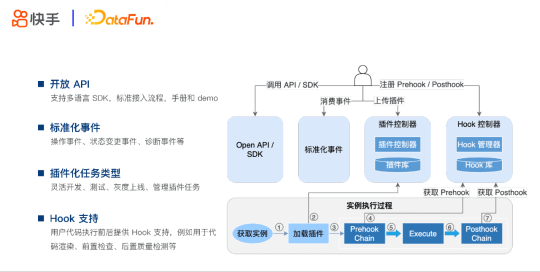 張蕤：快手大數(shù)據(jù)任務(wù)調(diào)度系統(tǒng)設(shè)計與實踐