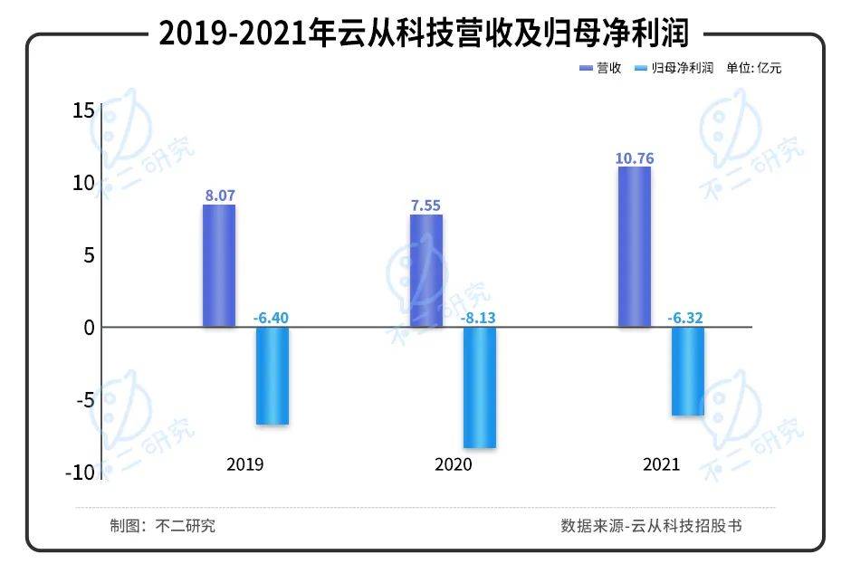 三年巨虧20億，"AI四小龍"云從科技“血拼”上市