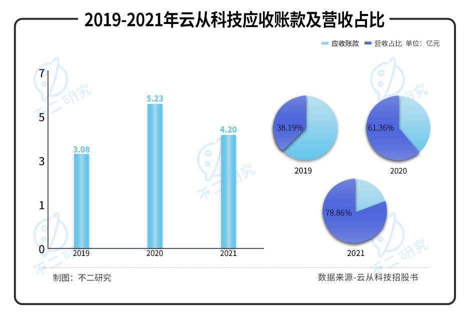 三年巨虧20億，"AI四小龍"云從科技“血拼”上市