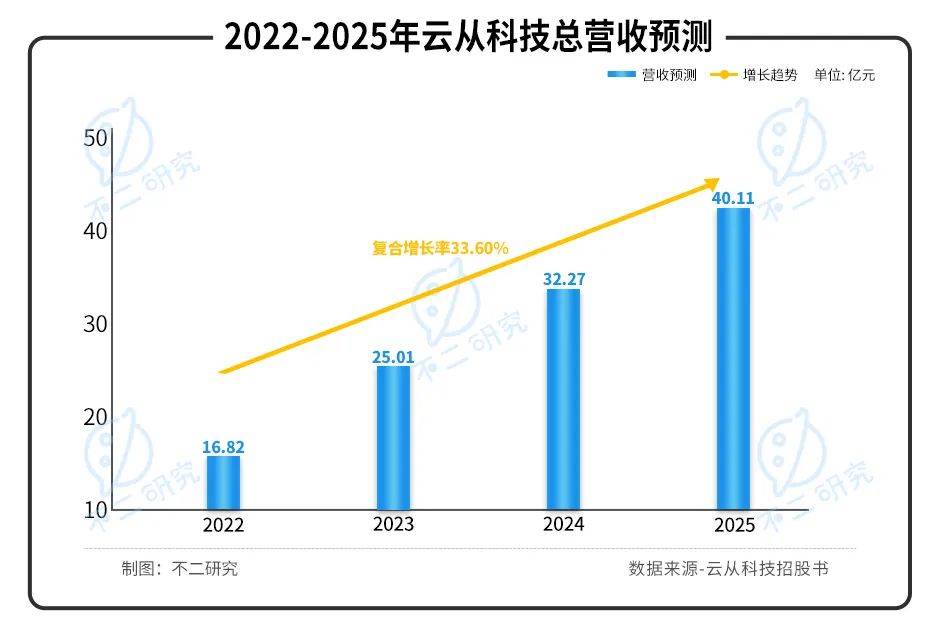 三年巨虧20億，"AI四小龍"云從科技“血拼”上市