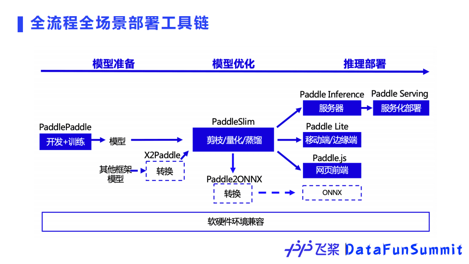 百度開(kāi)源深度學(xué)習(xí)平臺(tái)飛槳的核心技術(shù)及應(yīng)用