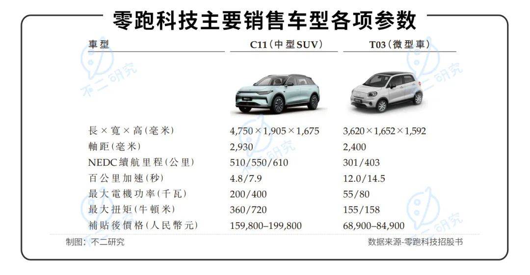 三年虧超48億、全域自研路難行，零跑汽車闖關(guān)IPO