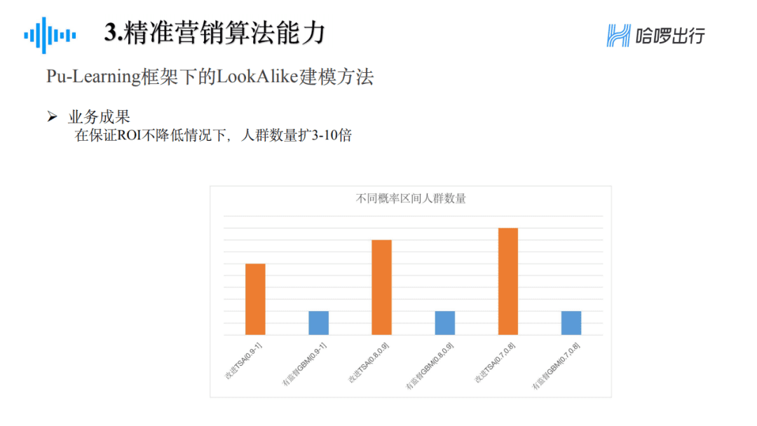 郁麗萍：哈啰出行精準(zhǔn)營銷框架及算法實踐