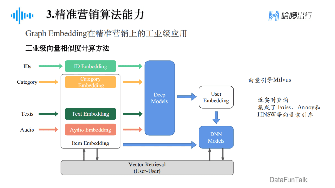 郁麗萍：哈啰出行精準(zhǔn)營銷框架及算法實踐