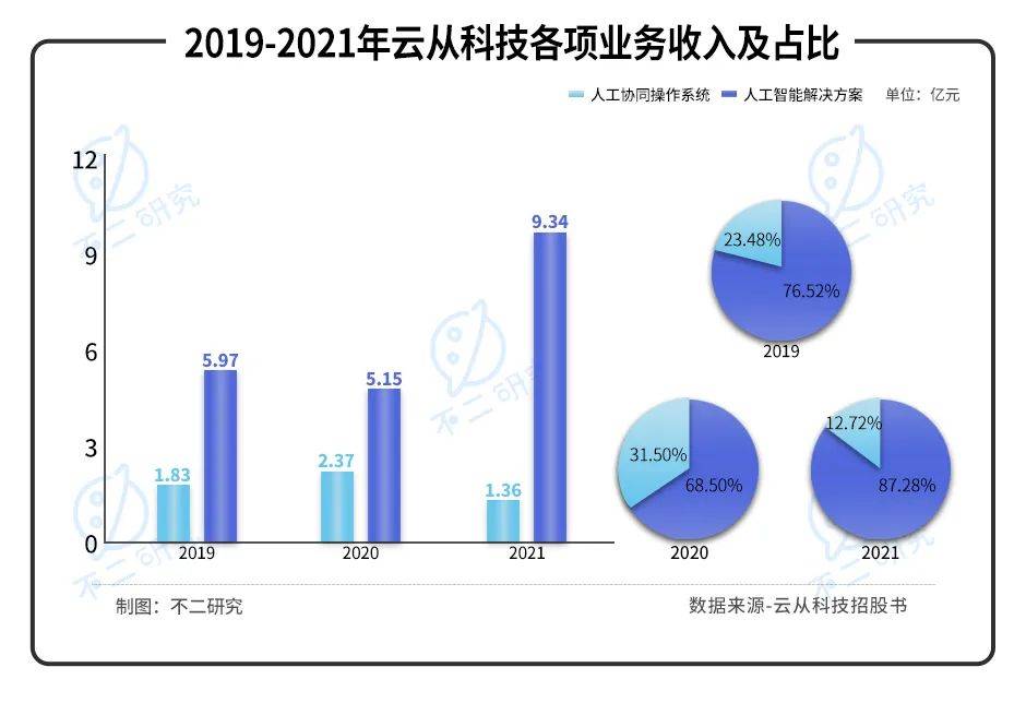 三年巨虧20億，"AI四小龍"云從科技“血拼”上市