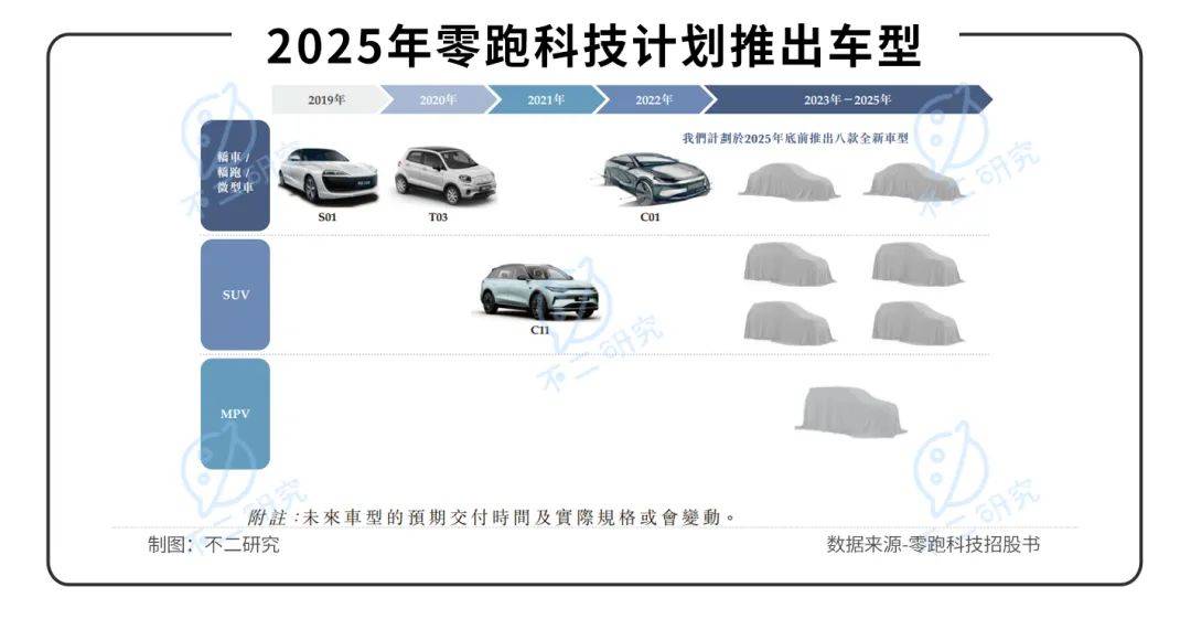 三年虧超48億、全域自研路難行，零跑汽車闖關(guān)IPO