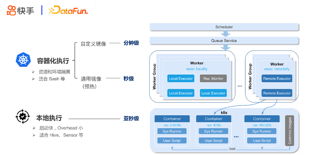 張蕤：快手大數(shù)據(jù)任務(wù)調(diào)度系統(tǒng)設(shè)計與實踐