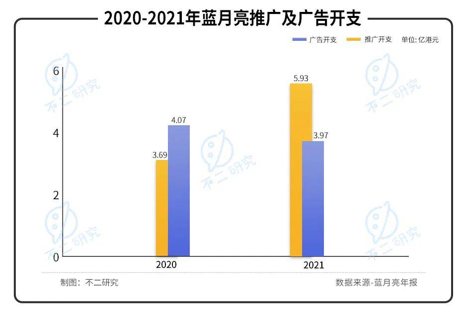 凈利毛利雙降、股價暴跌七成，"洗衣液一哥"藍月亮的時代要過去了？