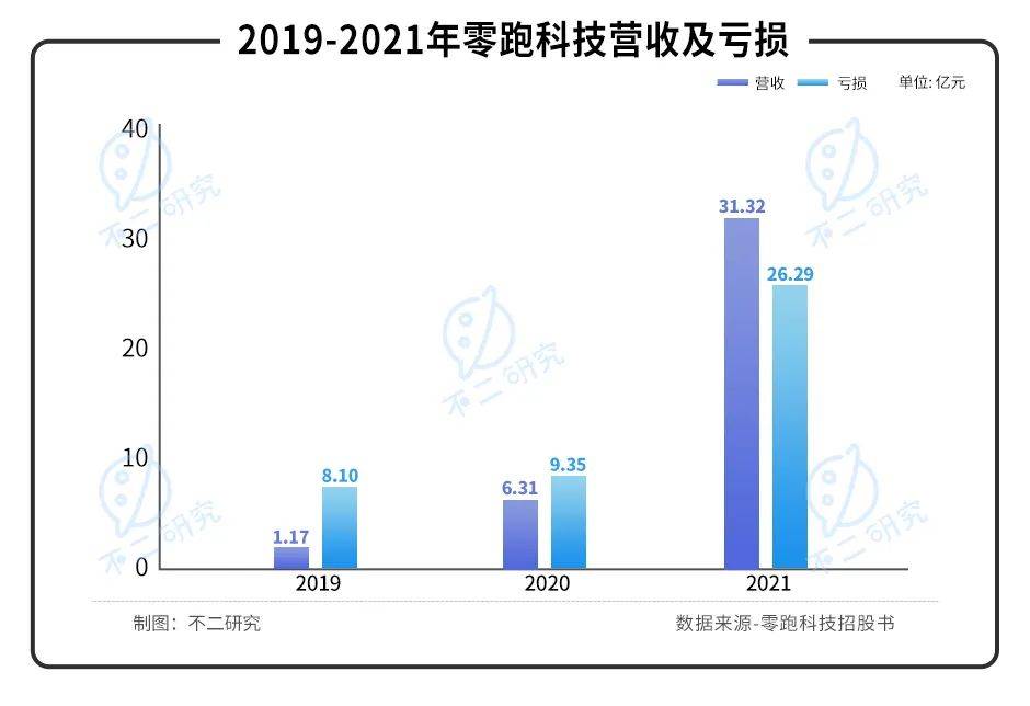 三年虧超48億、全域自研路難行，零跑汽車闖關(guān)IPO