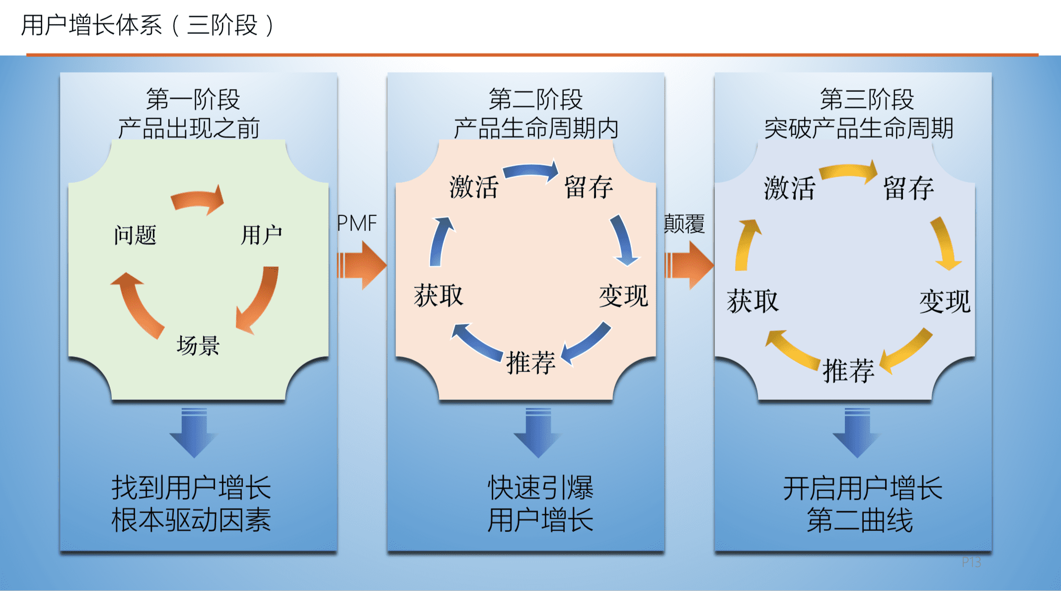 讀書(shū)筆記《用戶(hù)增長(zhǎng)方法論-找到產(chǎn)品長(zhǎng)盛不衰的增長(zhǎng)曲線(xiàn)》