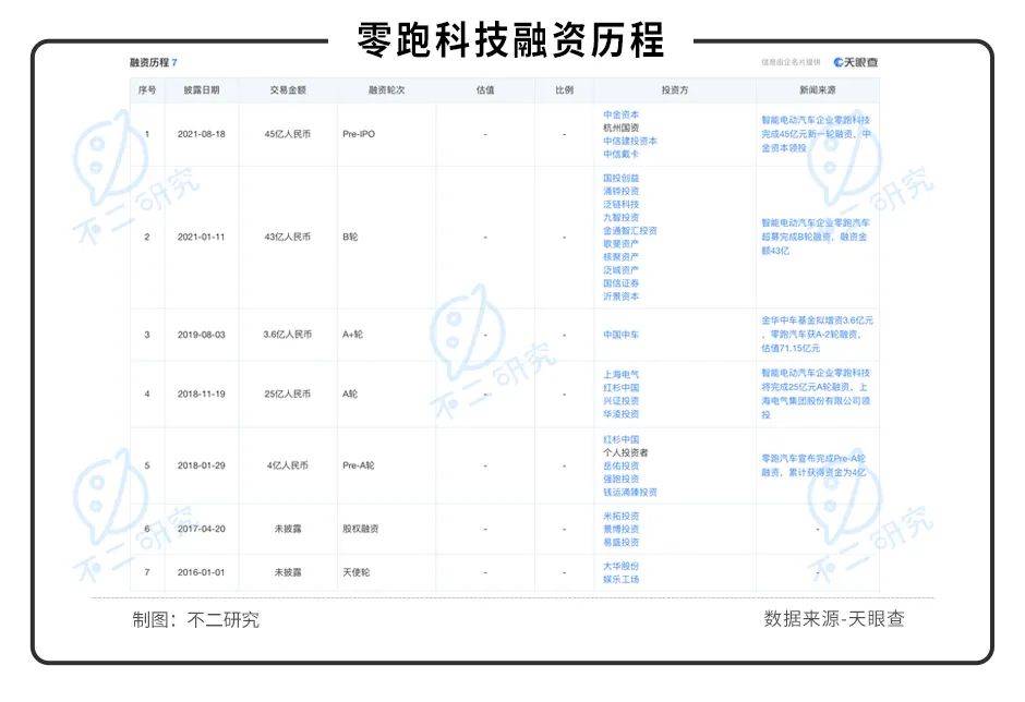 三年虧超48億、全域自研路難行，零跑汽車闖關(guān)IPO