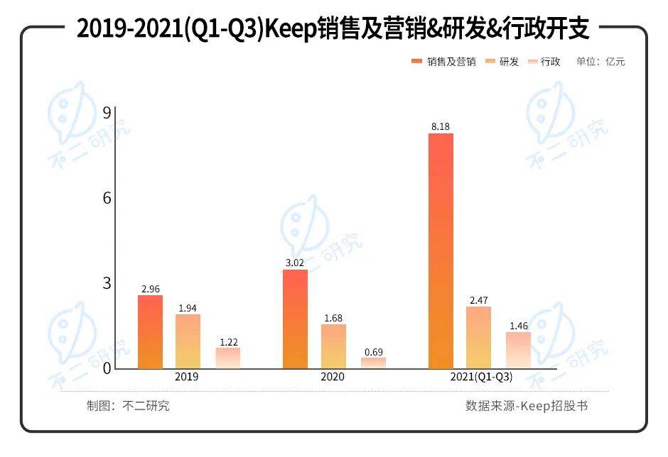 燒錢營銷、巨額虧損，Keep能否靠IPO實現自由？