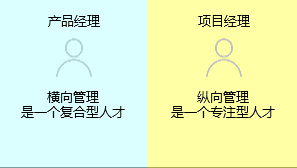 新知達(dá)人, 項(xiàng)目經(jīng)理與產(chǎn)品經(jīng)理有什么區(qū)別？