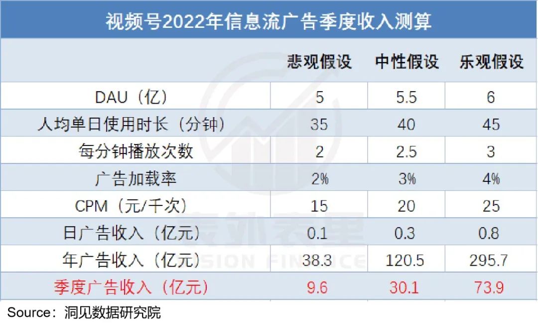 視頻號到底能為騰訊賺多少錢？