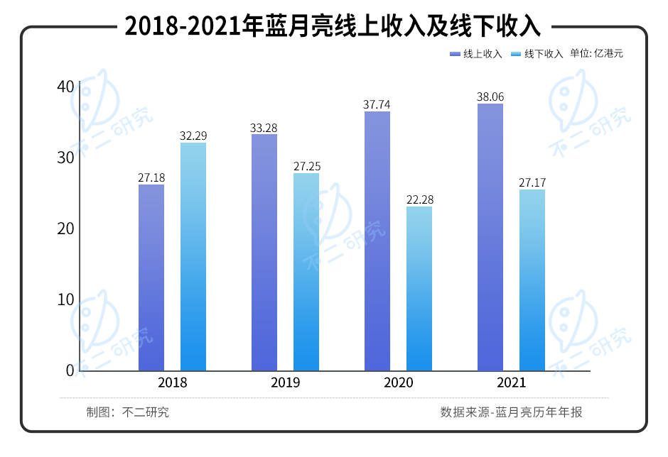 凈利毛利雙降、股價暴跌七成，"洗衣液一哥"藍月亮的時代要過去了？