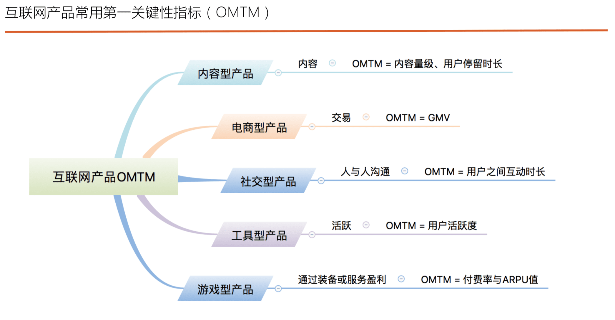 讀書(shū)筆記《用戶(hù)增長(zhǎng)方法論-找到產(chǎn)品長(zhǎng)盛不衰的增長(zhǎng)曲線(xiàn)》