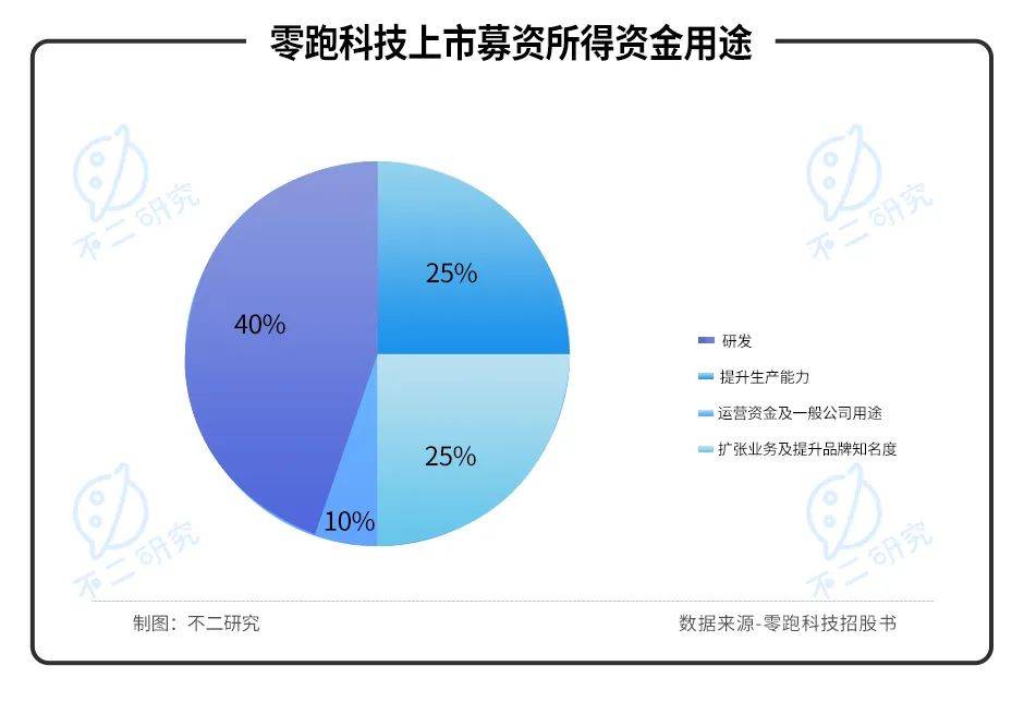 三年虧超48億、全域自研路難行，零跑汽車闖關(guān)IPO