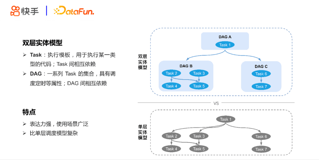 張蕤：快手大數(shù)據(jù)任務(wù)調(diào)度系統(tǒng)設(shè)計與實踐