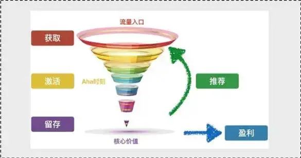 運(yùn)營人必掌握的三種用戶運(yùn)營模型