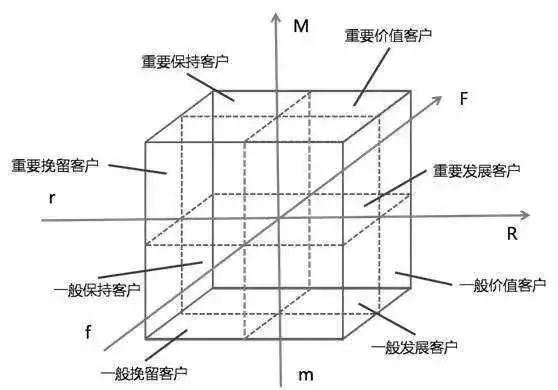 運(yùn)營人必掌握的三種用戶運(yùn)營模型