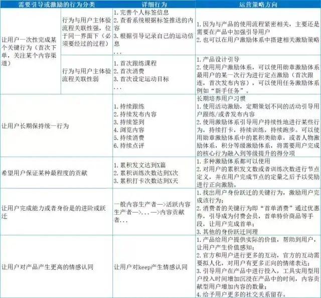 運(yùn)營人必掌握的三種用戶運(yùn)營模型