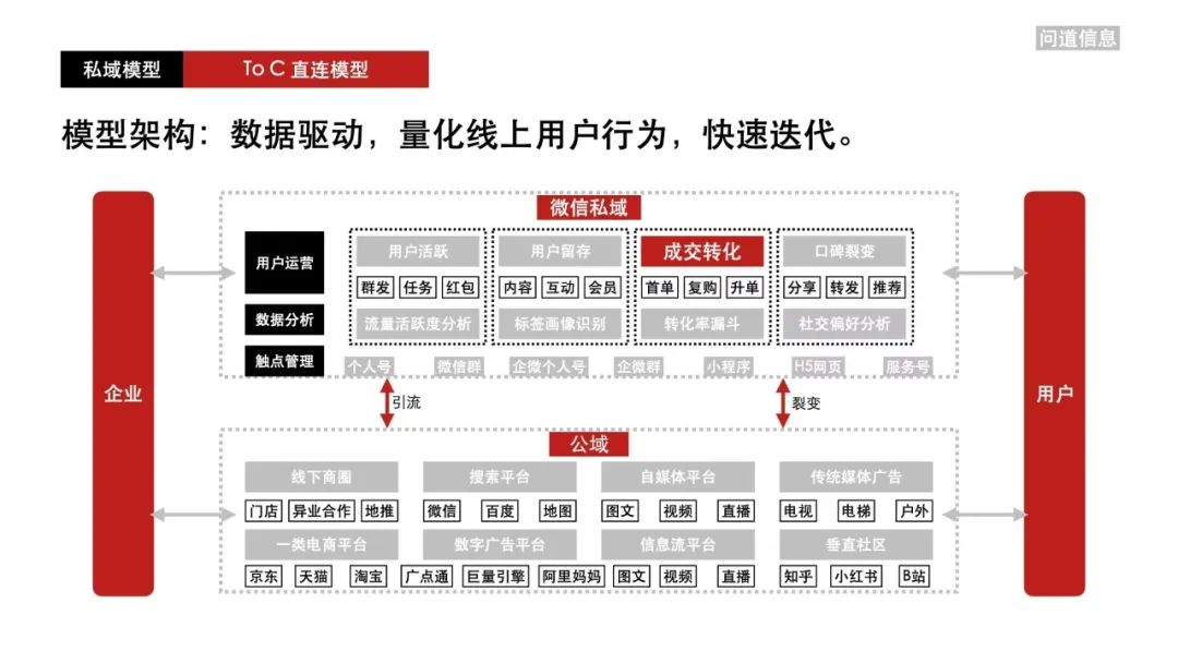 大快消如何做私域｜私域流量觀察