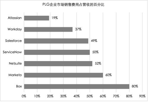 B2B營銷增長專家田原：產品驅動增長（Product-led Growth，PLG）