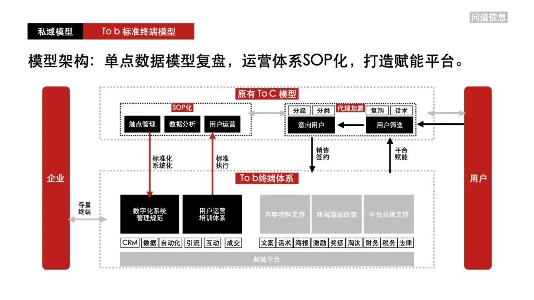 大快消如何做私域｜私域流量觀察