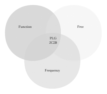 B2B營銷增長專家田原：產品驅動增長（Product-led Growth，PLG）