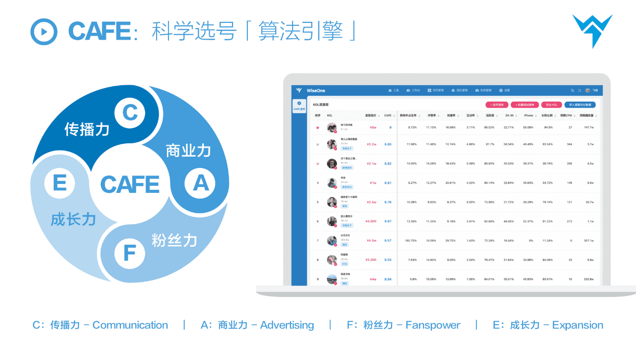 抖音選號模型：CAFE科學(xué)選號方法論