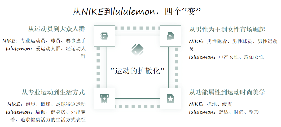 王倩蕓：運(yùn)動品牌的下一個營銷趨勢