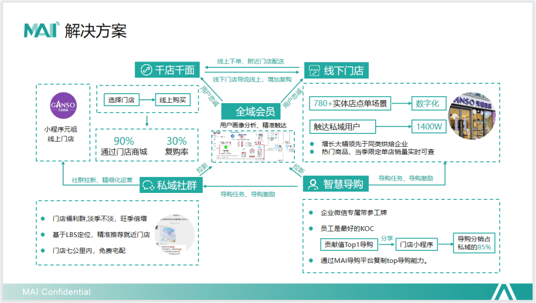 大快消如何做私域｜私域流量觀察